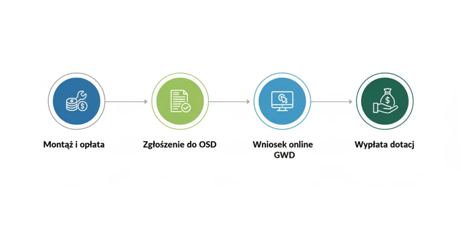 Procedura montażu i uruchomienia